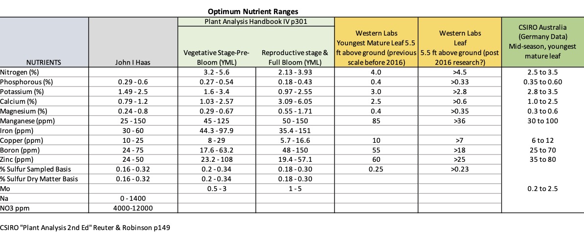 A table comparing nutrient concentration ranges in hop leaves from multiple sources, including John I Haas, Plant Analysis Handbook IV, and Western Labs. It covers stages from vegetative to full bloom and includes nitrogen, potassium, calcium, magnesium, iron, and others. Values are listed as percentages or parts per million (ppm).